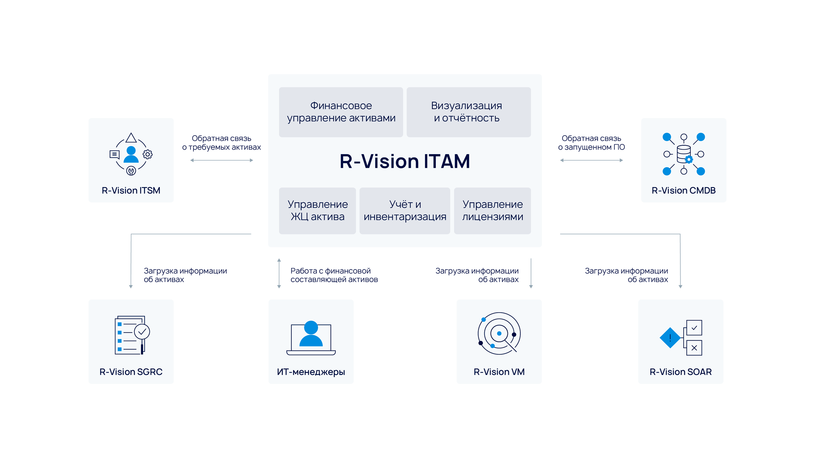 Как работает R-Vision ITAM